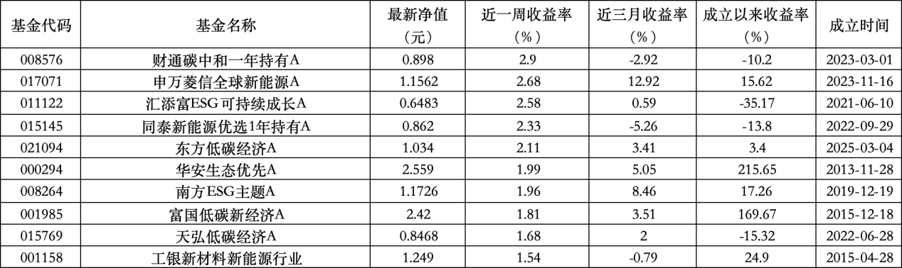 6只上榜基金(🔡)收跌，ESG主题产品平均收益率不及泛ESG主题一半